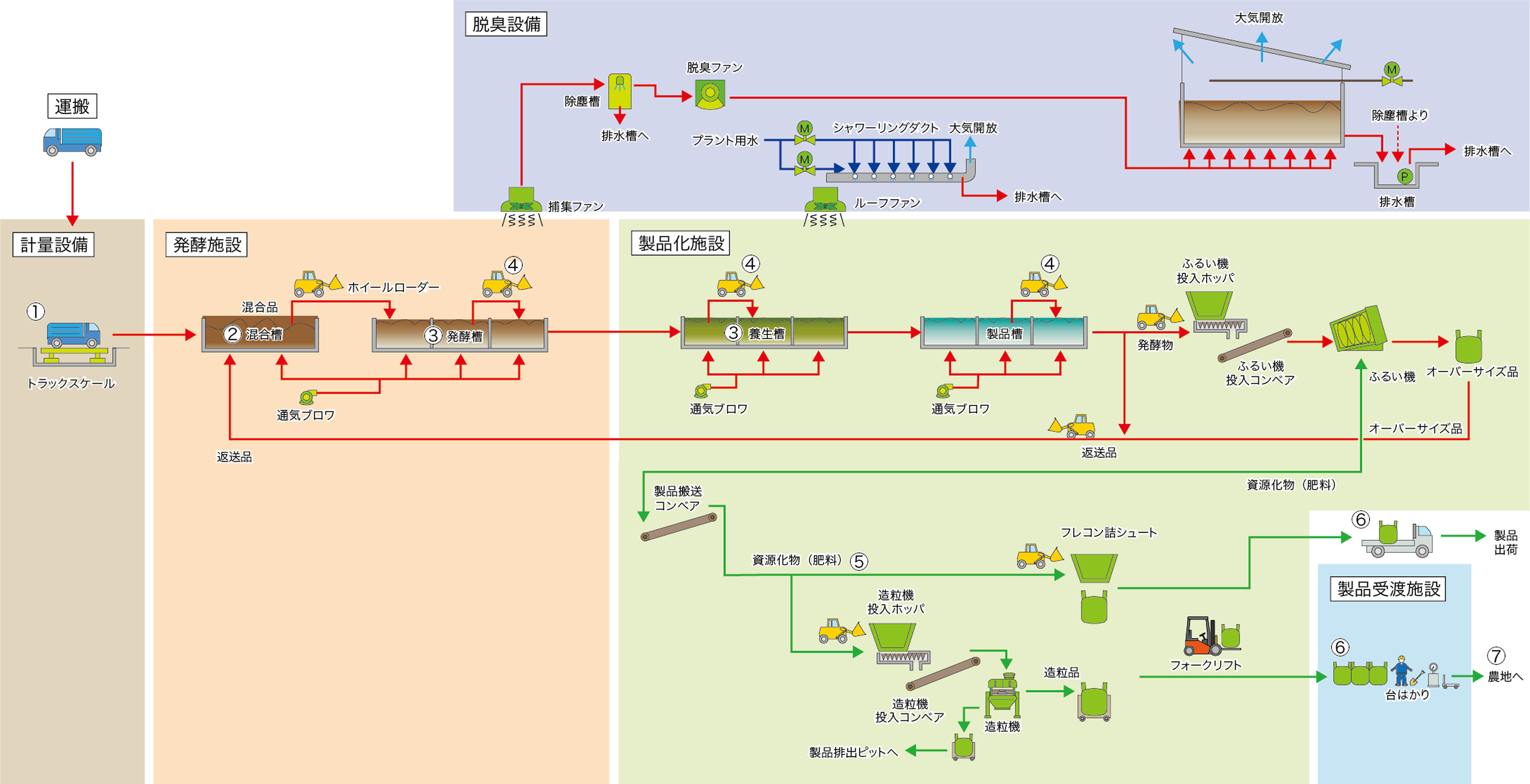 処理工程の流れ