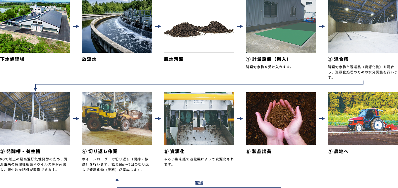 処理工程の流れ