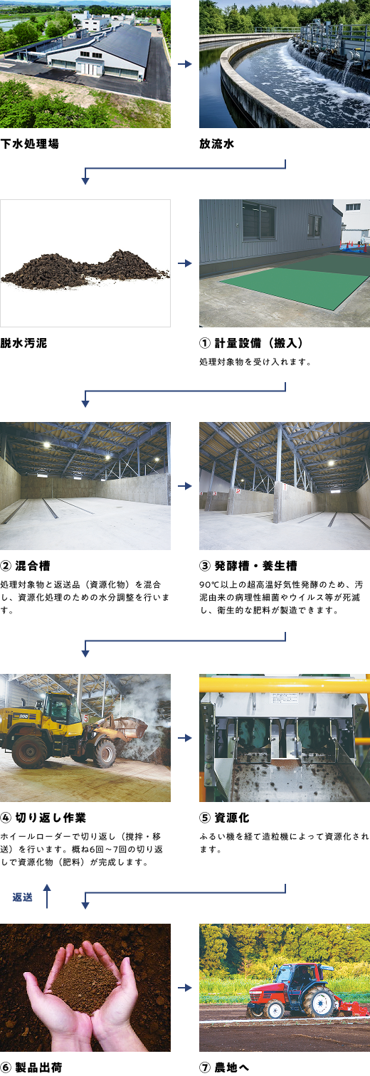 処理工程の流れ